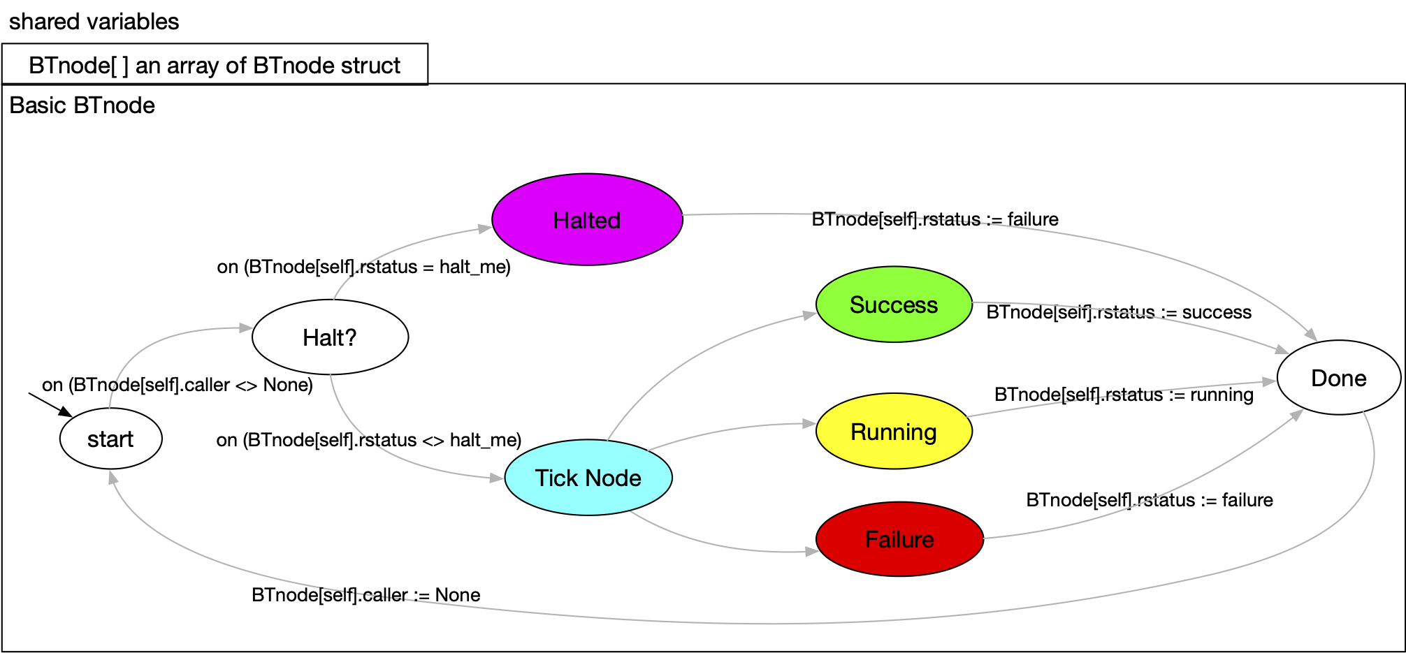 Fiacre BT node