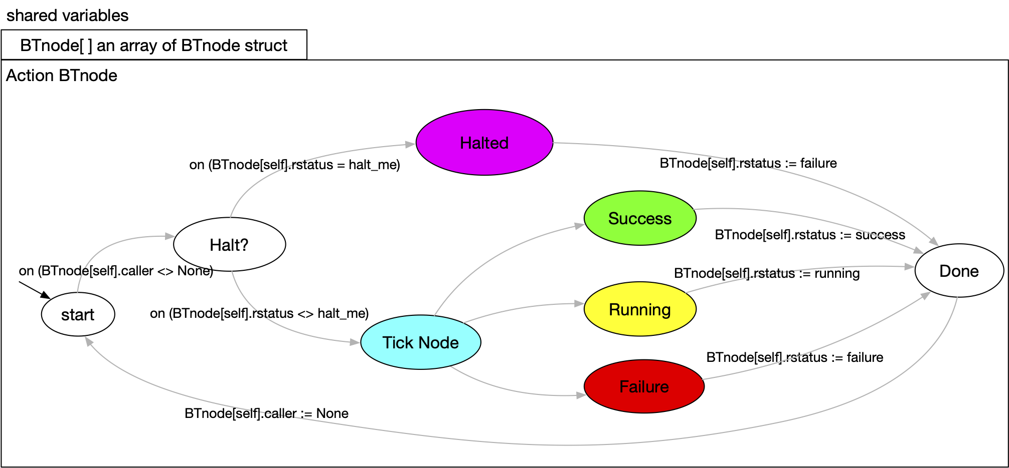 Action node