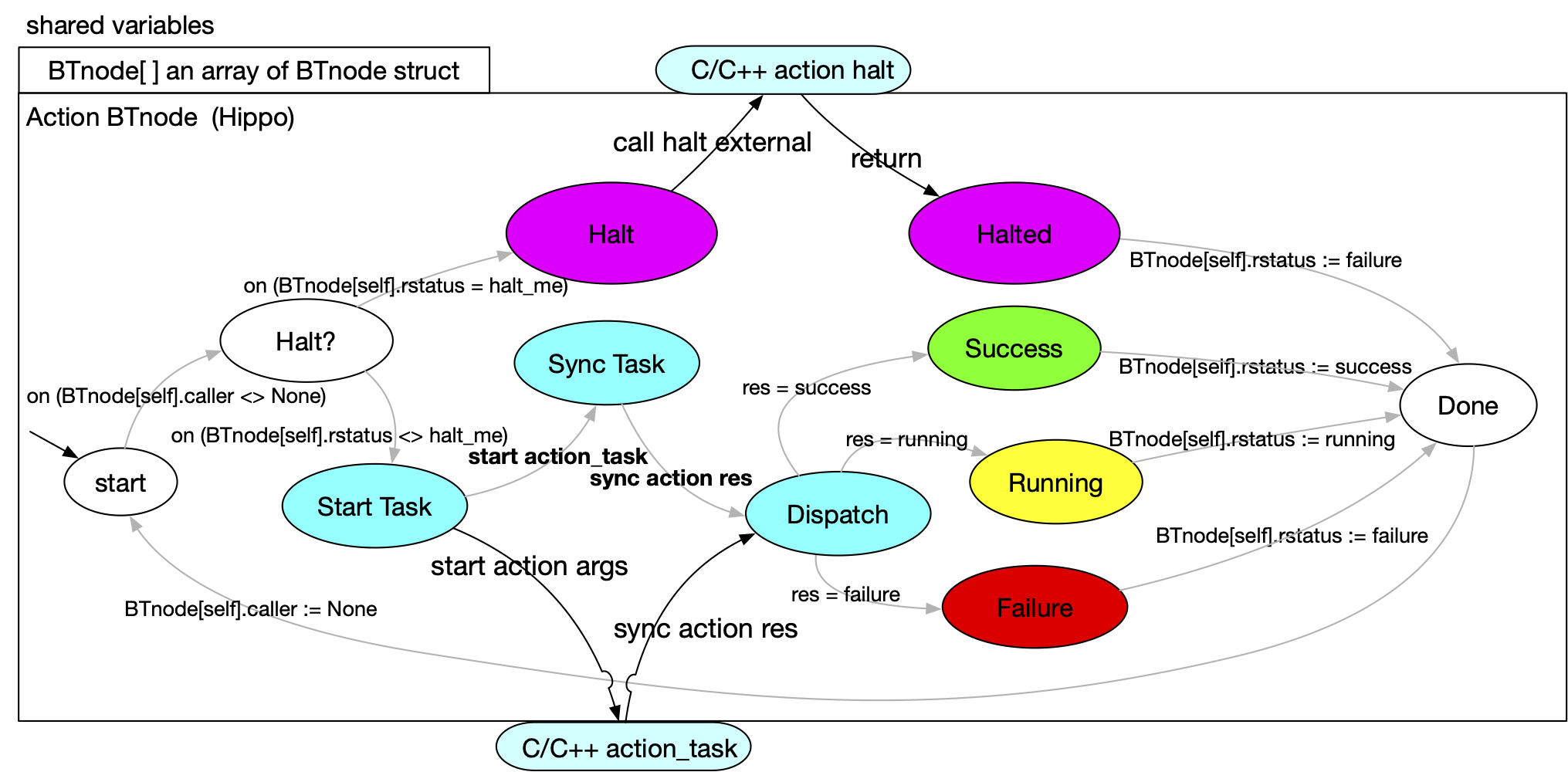 Action node (Hippo version)