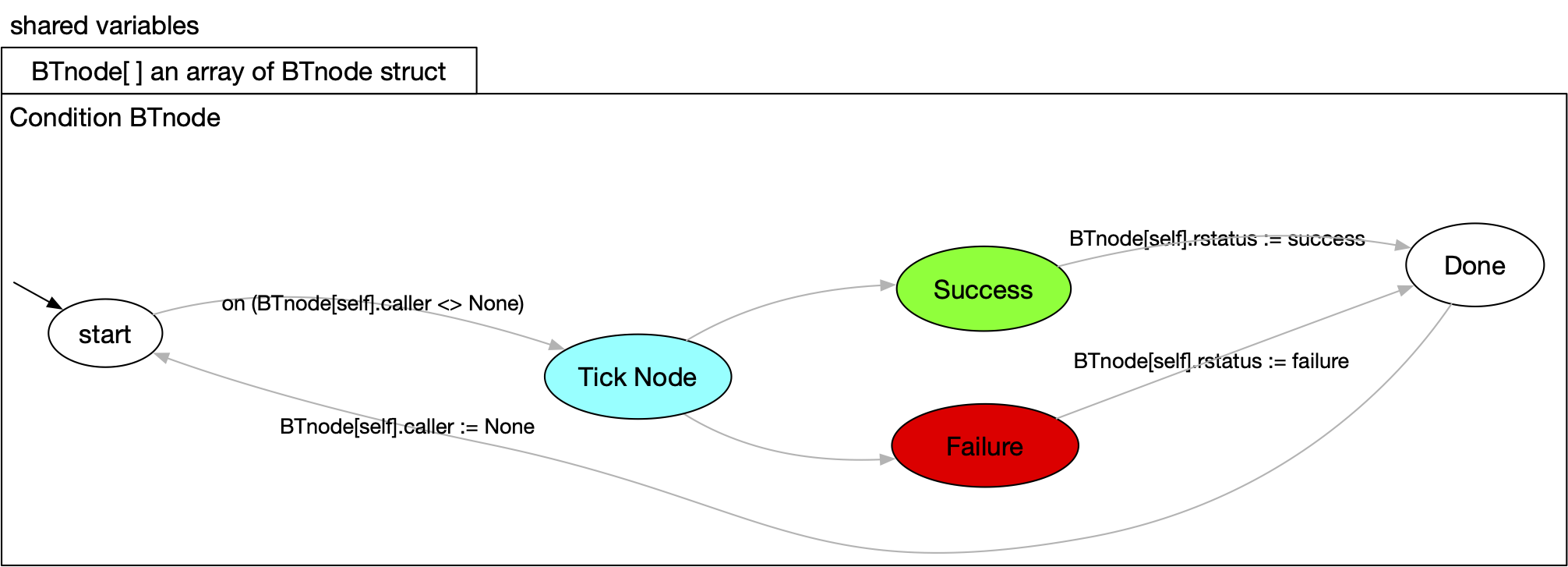 Condition node