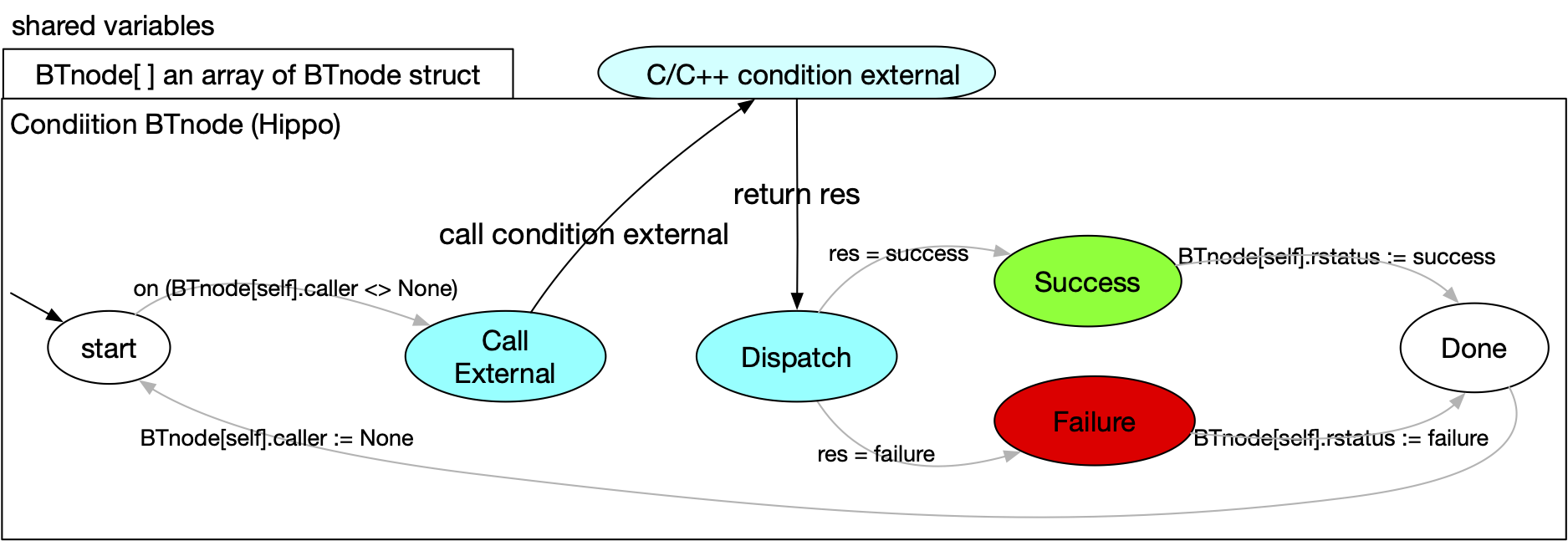 Condition node (Hippo version)