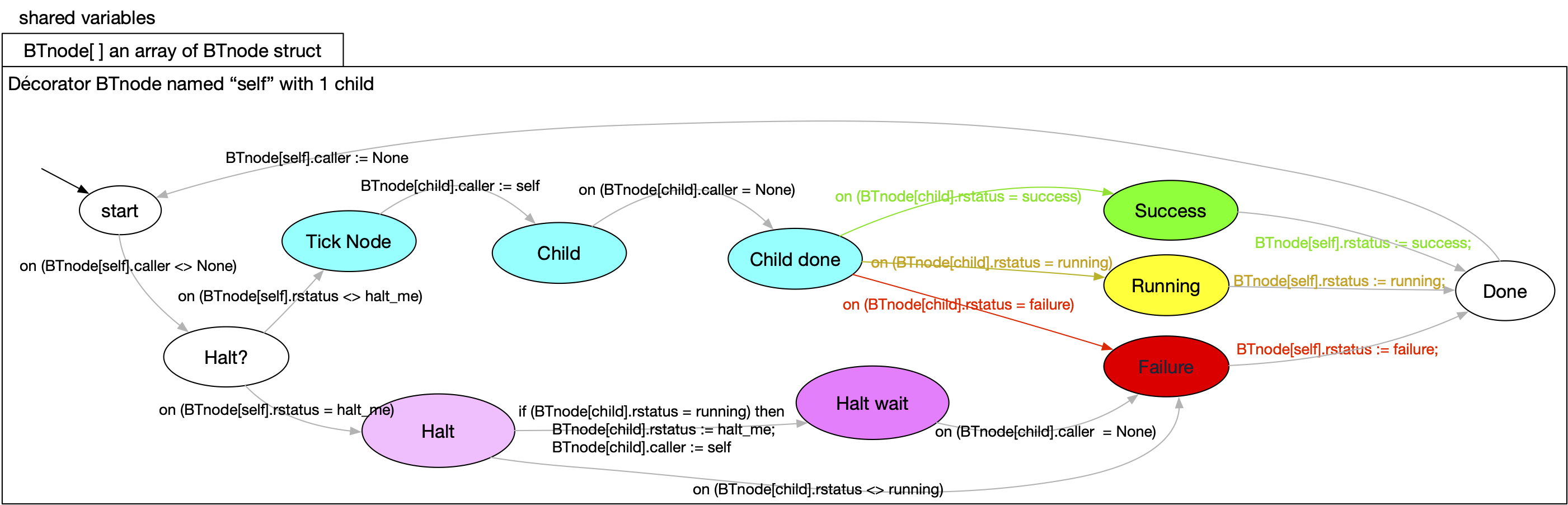 Decorator node