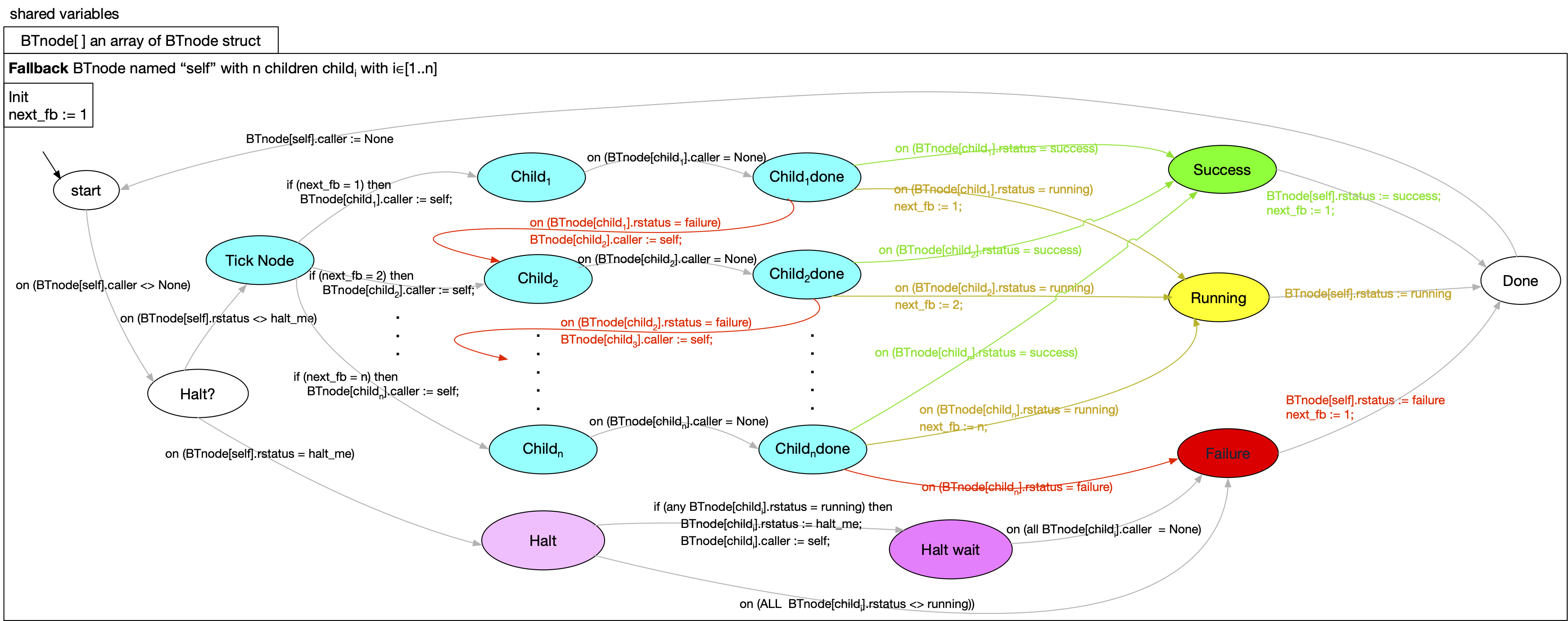 Fallback node