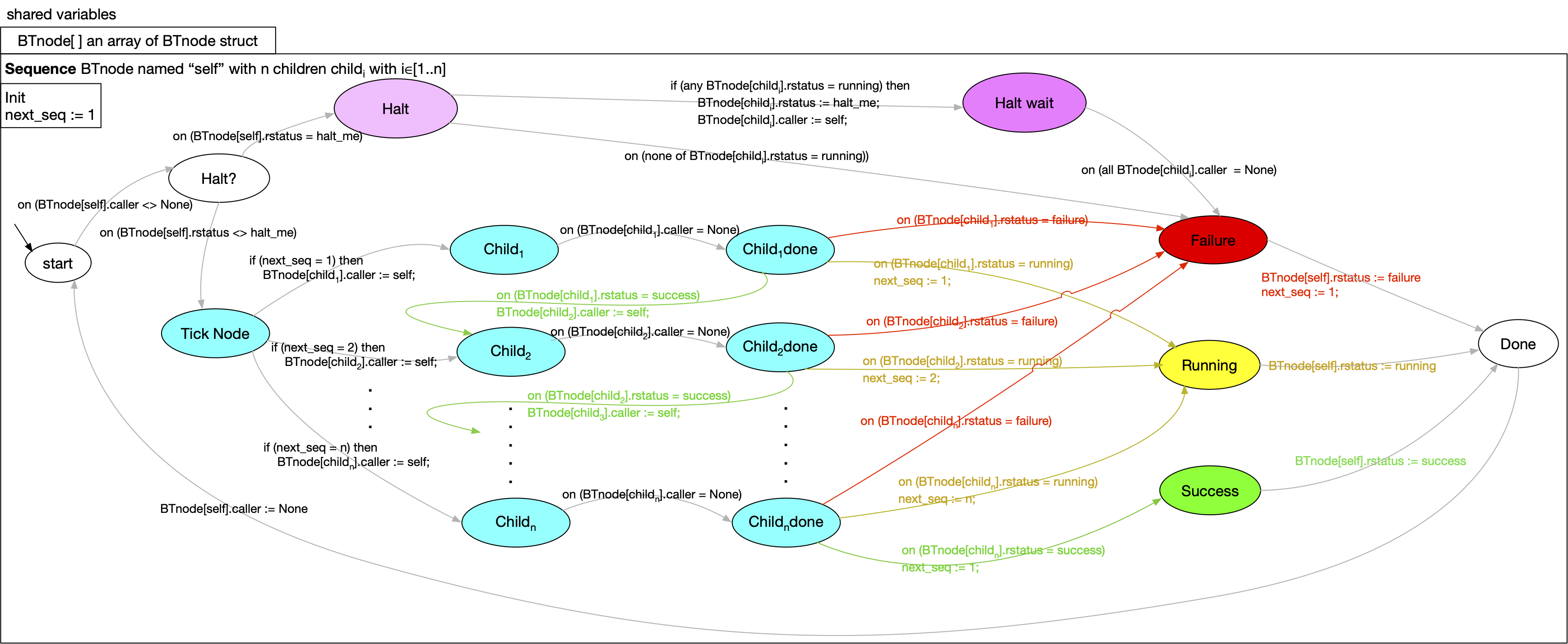 Sequence node