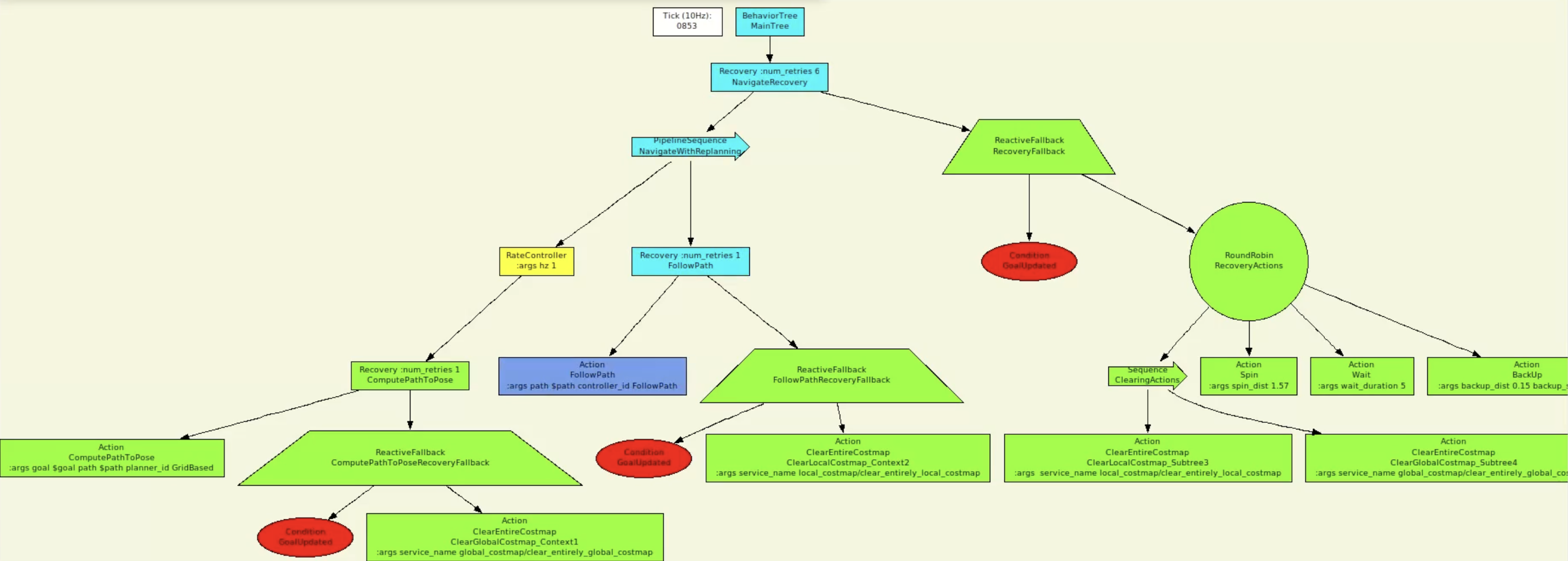 Navigate To Pose With Replanning and Recovery graphical representation of the BT2F version