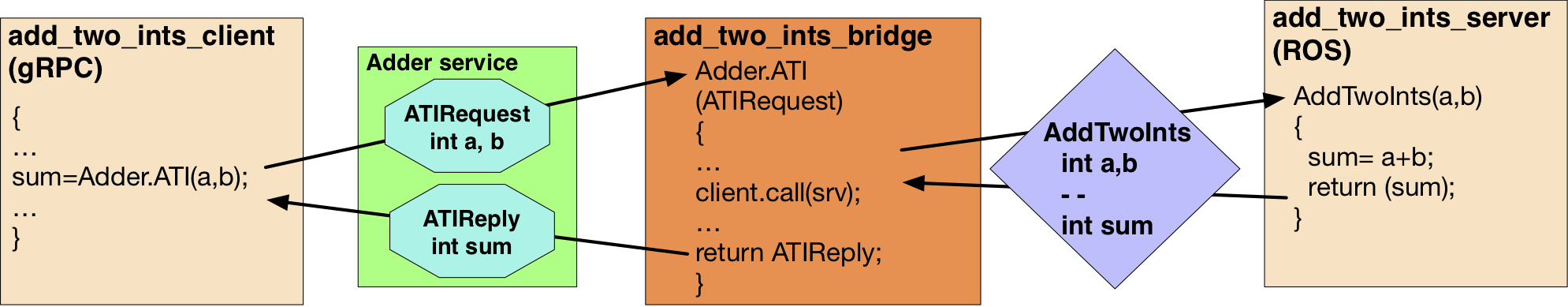 The setup for a gRPC client calling a bridge server calling a ROS Service (add_two_ints)