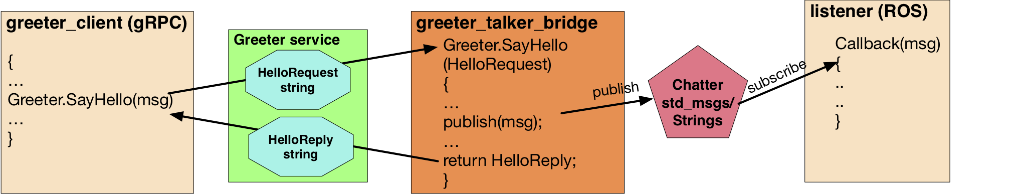 The setup for the passing a gRPC client data to a ROS topic